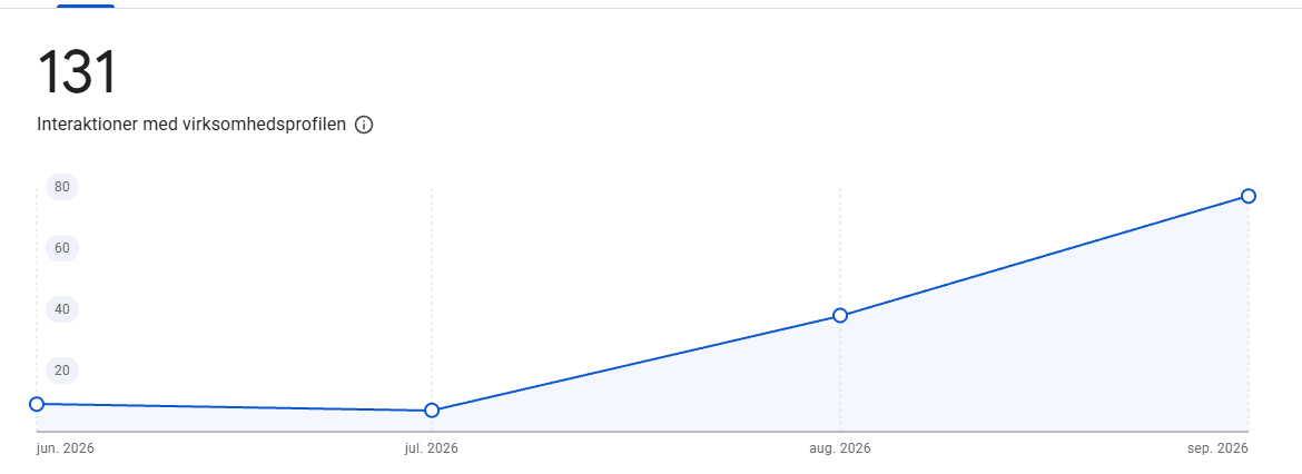 Googles graf for FENST VVS viser 131 interaktioner med virksomhedsprofilen i juni til september 2026. Kurven stiger fra juli til september.